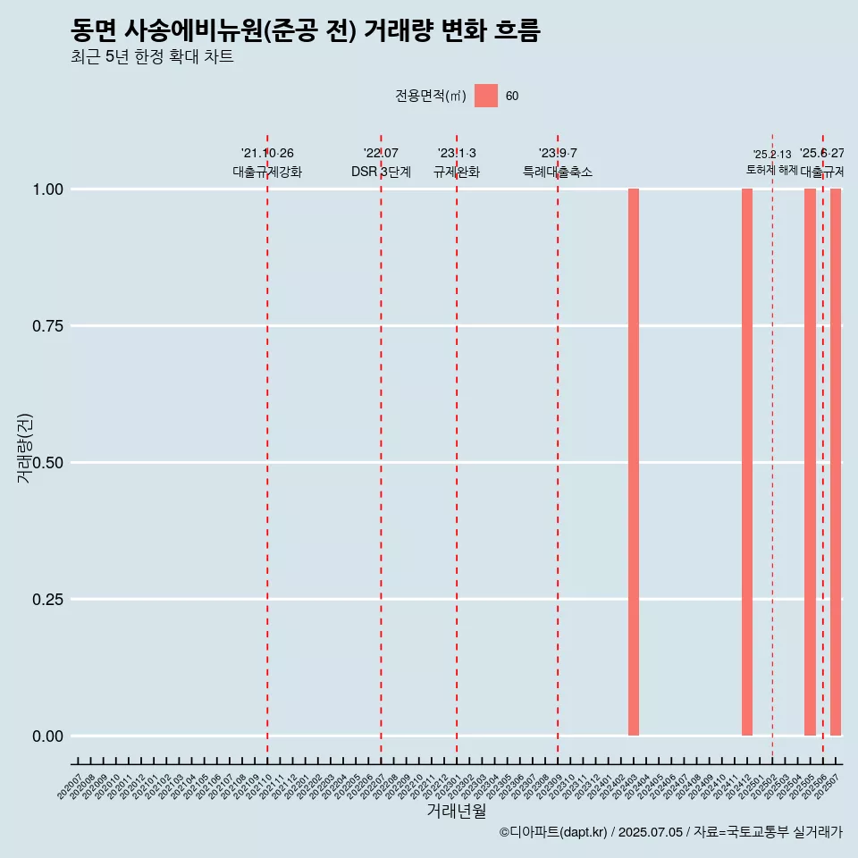 동면 사송에비뉴원(준공 전) 거래량 변화 흐름