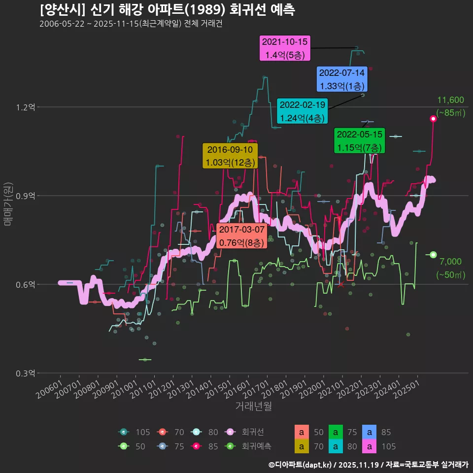 [양산시] 신기 해강 아파트(1989) 회귀선 예측