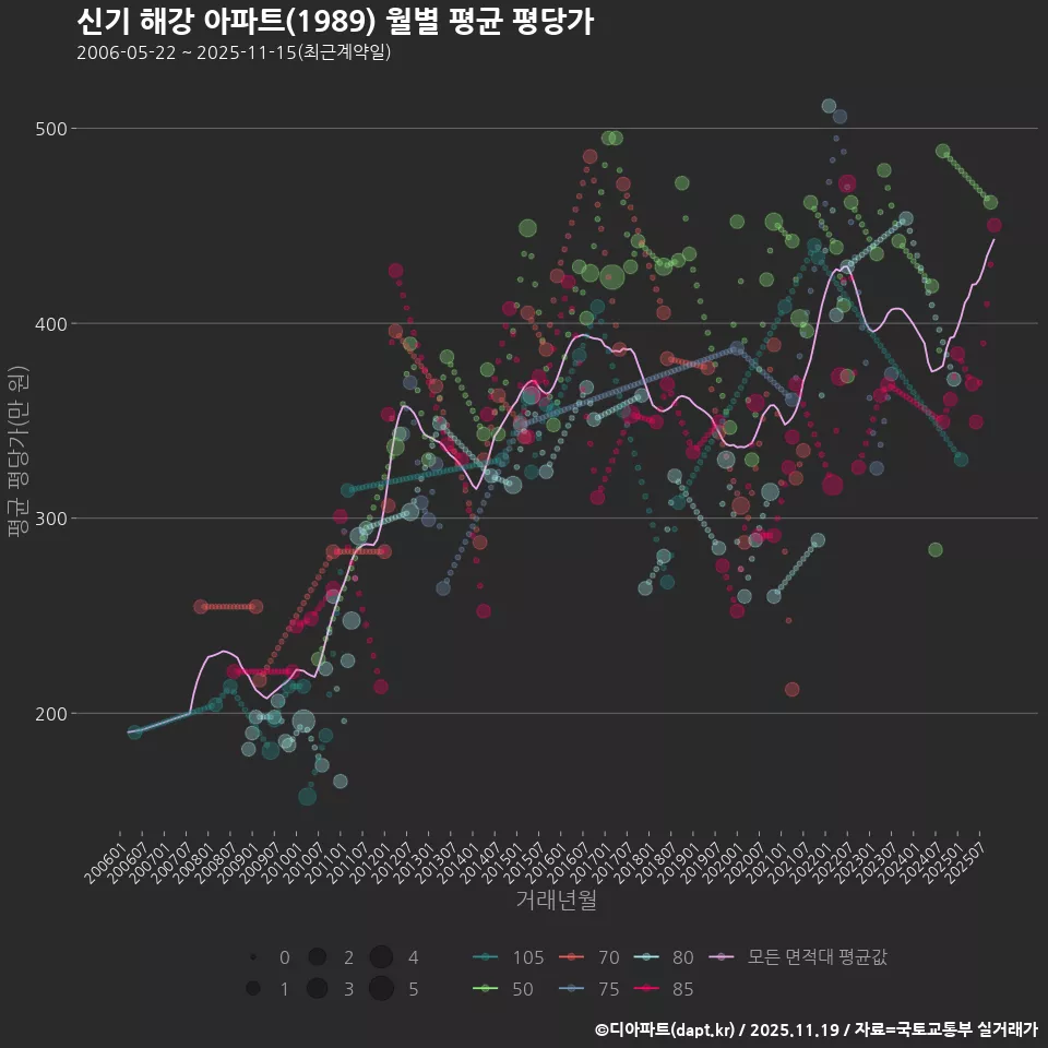 신기 해강 아파트(1989) 월별 평균 평당가