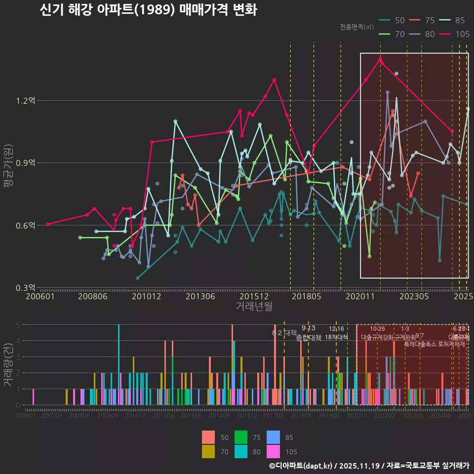신기 해강 아파트(1989) 매매가격 변화