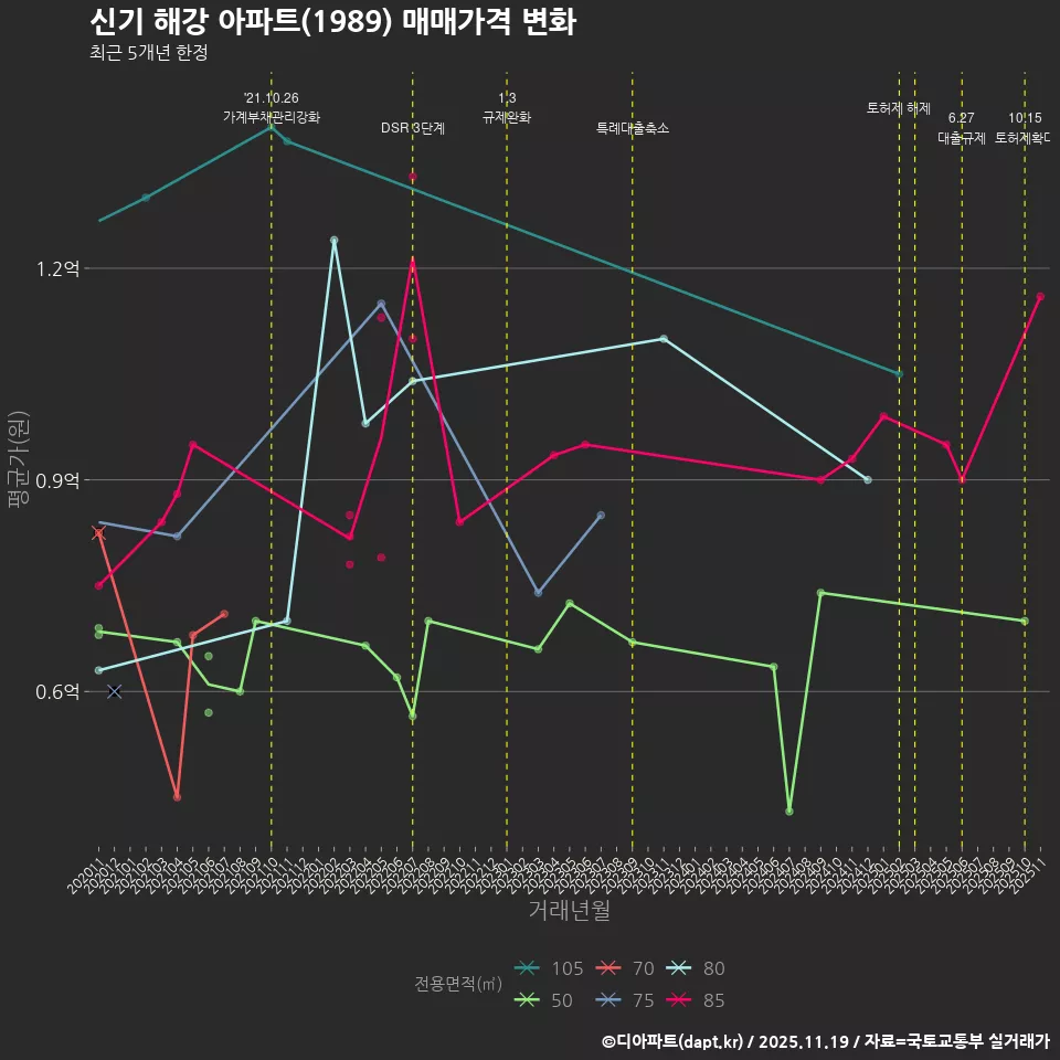신기 해강 아파트(1989) 매매가격 변화