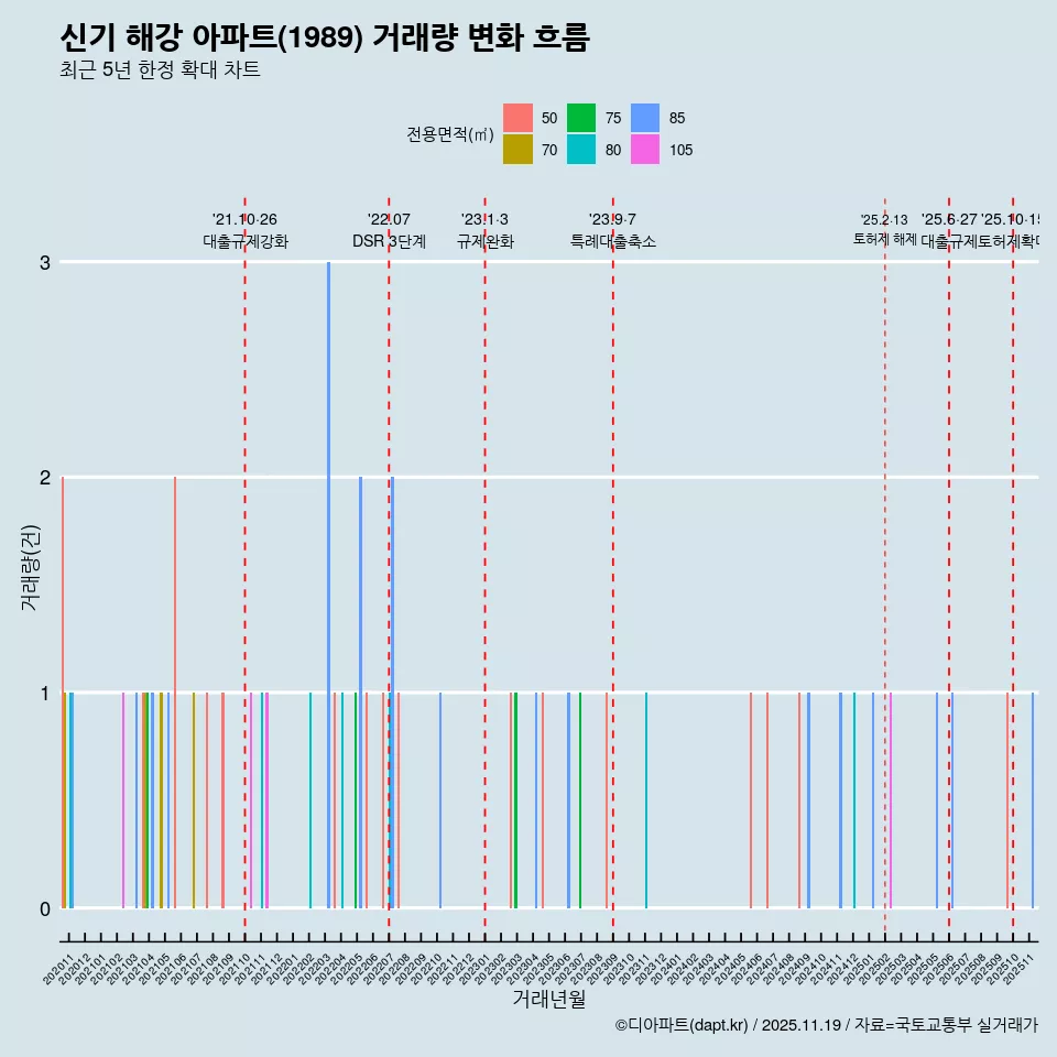 신기 해강 아파트(1989) 거래량 변화 흐름