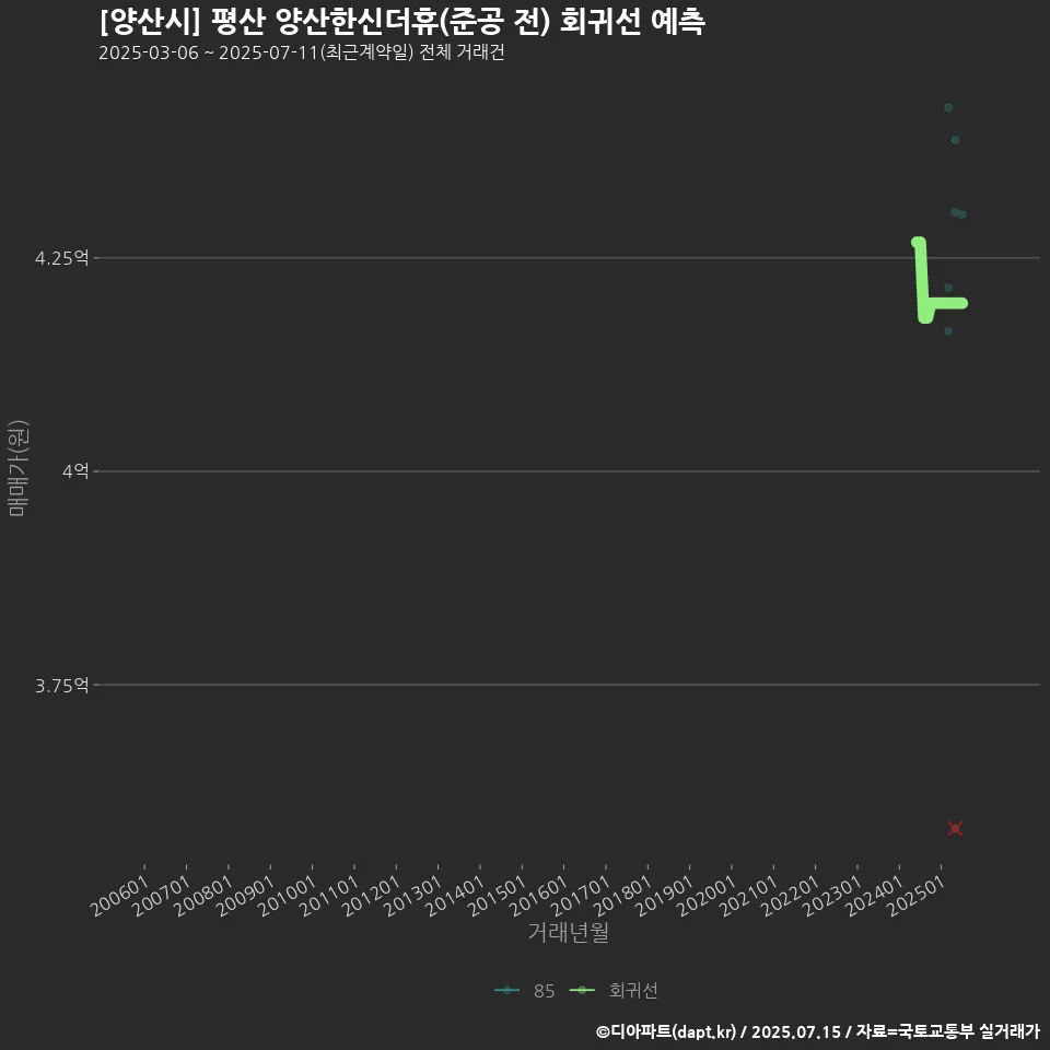 [양산시] 평산 양산한신더휴(준공 전) 회귀선 예측