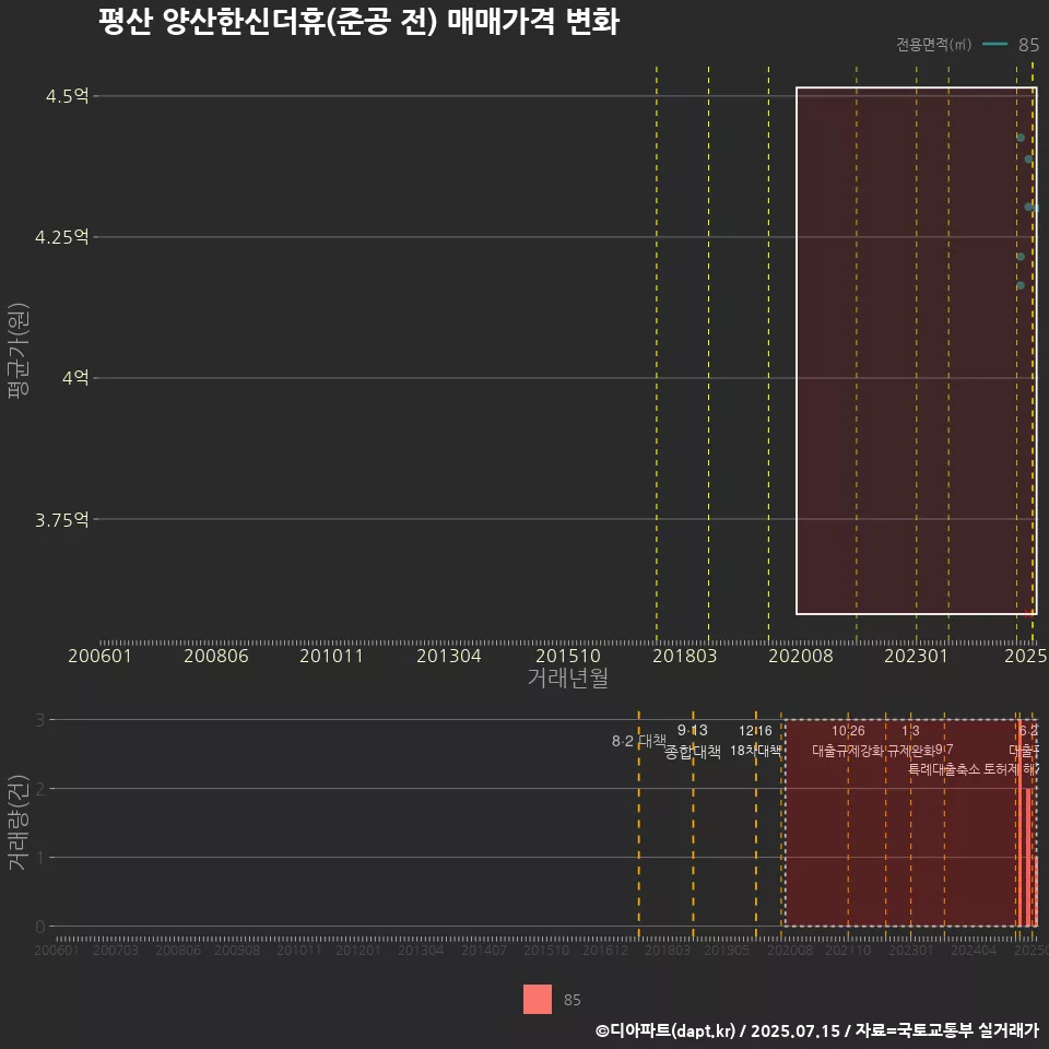 평산 양산한신더휴(준공 전) 매매가격 변화