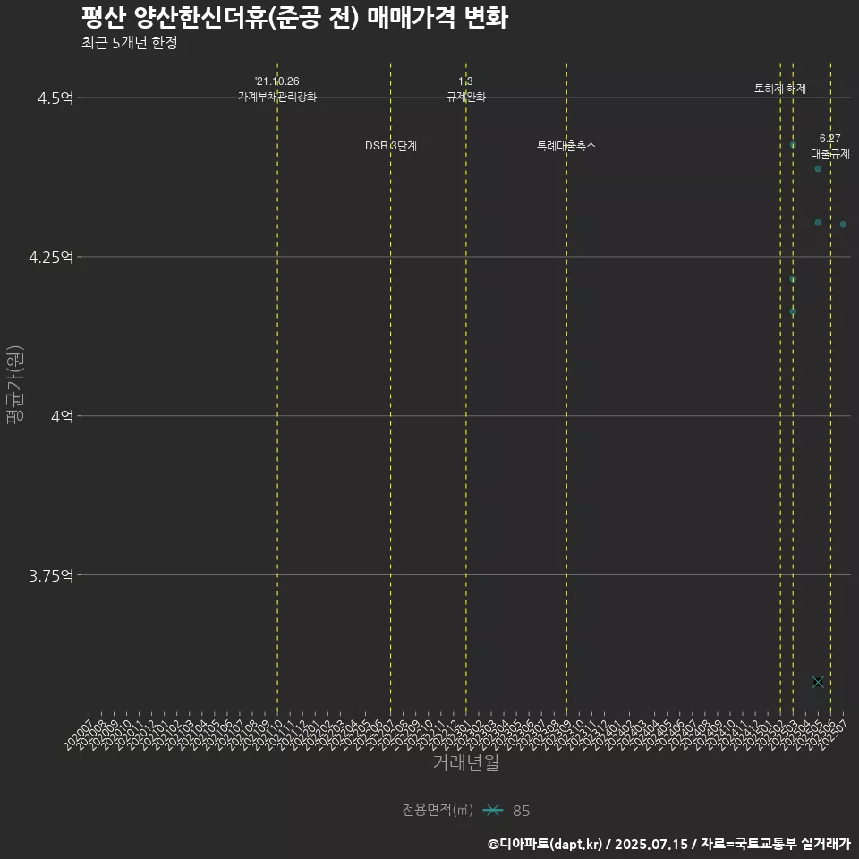 평산 양산한신더휴(준공 전) 매매가격 변화