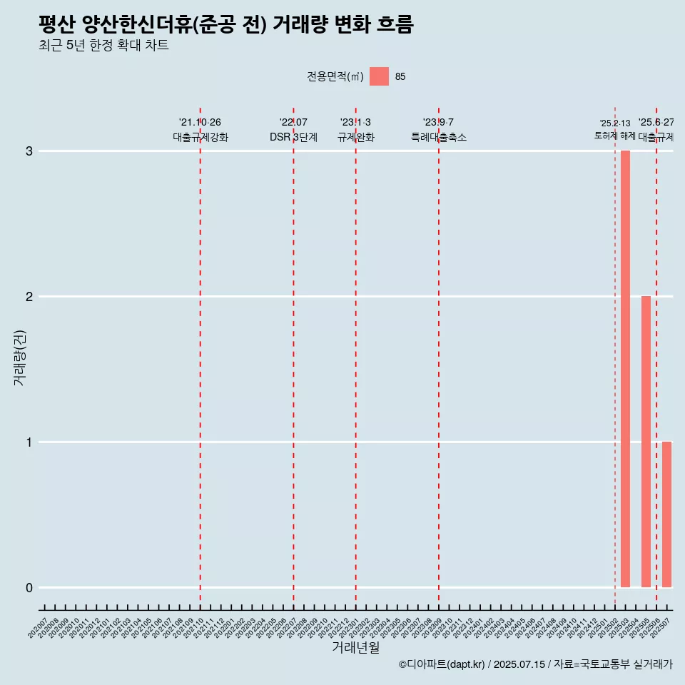 평산 양산한신더휴(준공 전) 거래량 변화 흐름