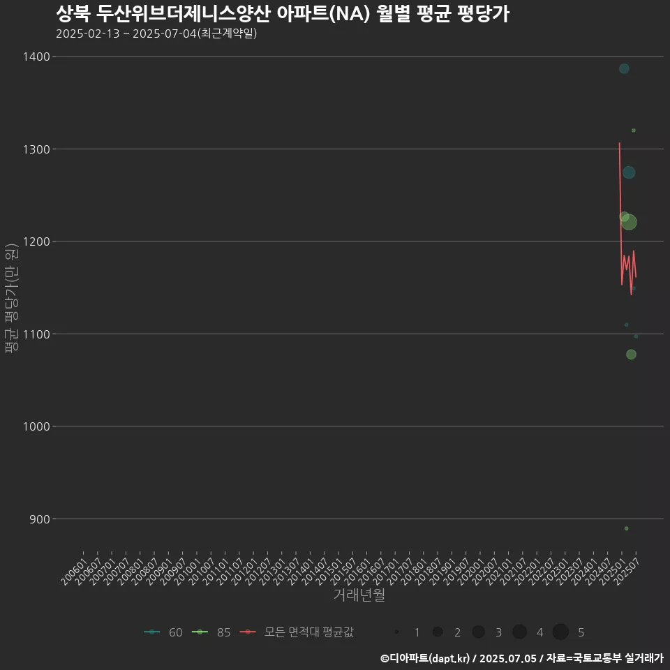 상북 두산위브더제니스양산 아파트(NA) 월별 평균 평당가