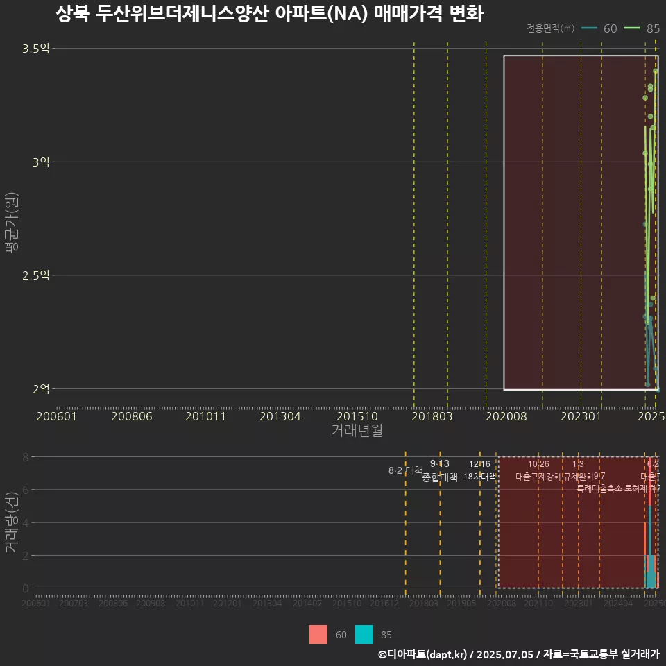상북 두산위브더제니스양산 아파트(NA) 매매가격 변화