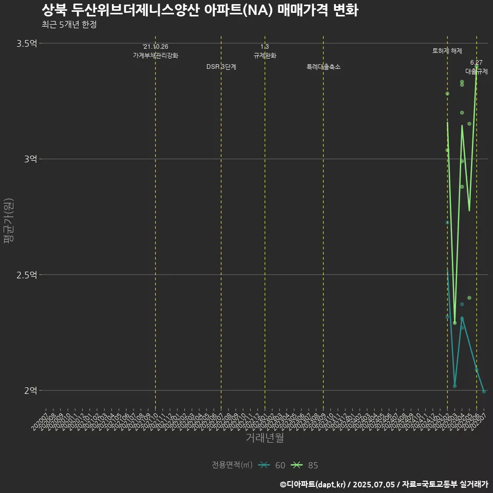 상북 두산위브더제니스양산 아파트(NA) 매매가격 변화