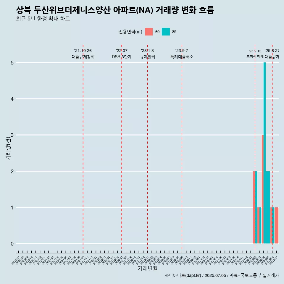 상북 두산위브더제니스양산 아파트(NA) 거래량 변화 흐름