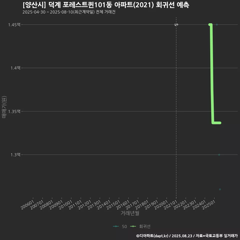 [양산시] 덕계 포레스트퀸101동 아파트(2021) 회귀선 예측