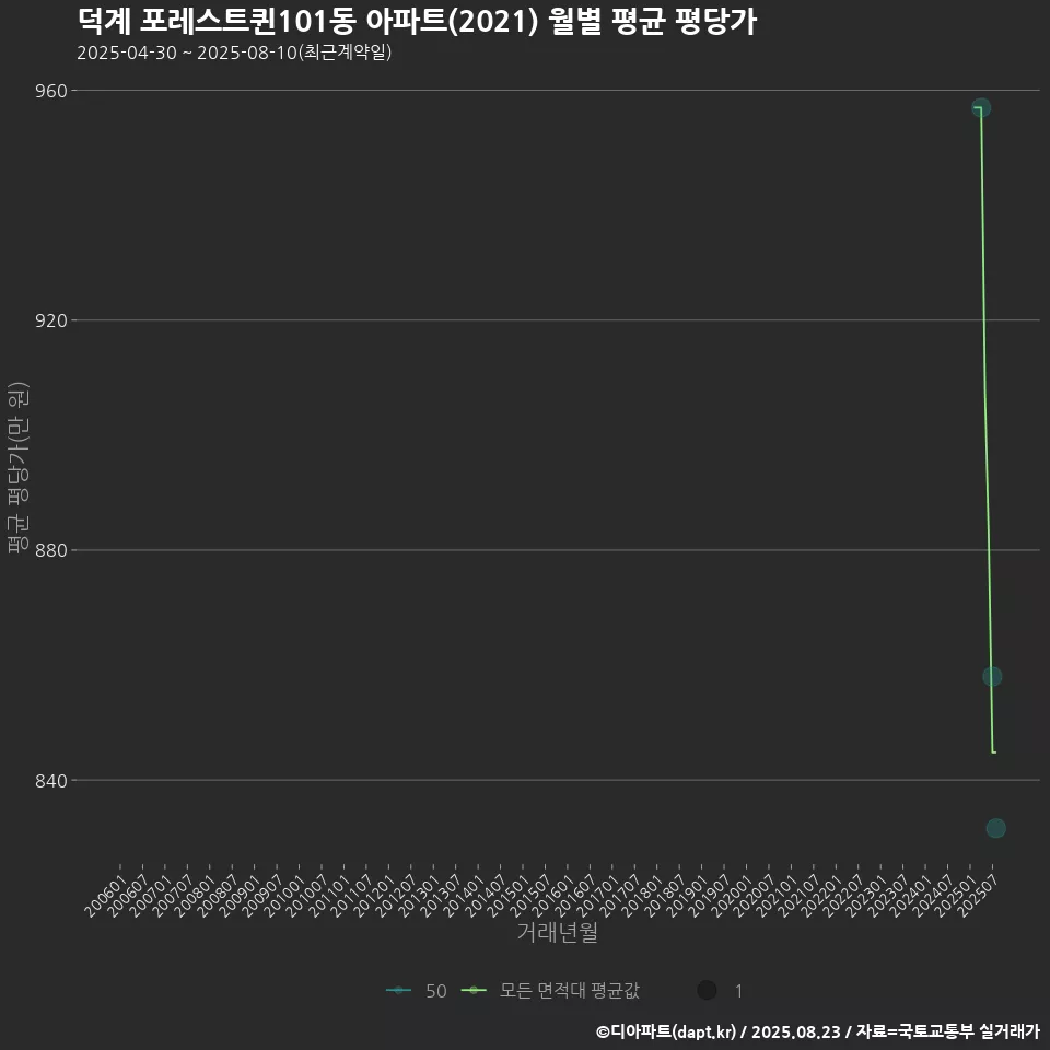 덕계 포레스트퀸101동 아파트(2021) 월별 평균 평당가