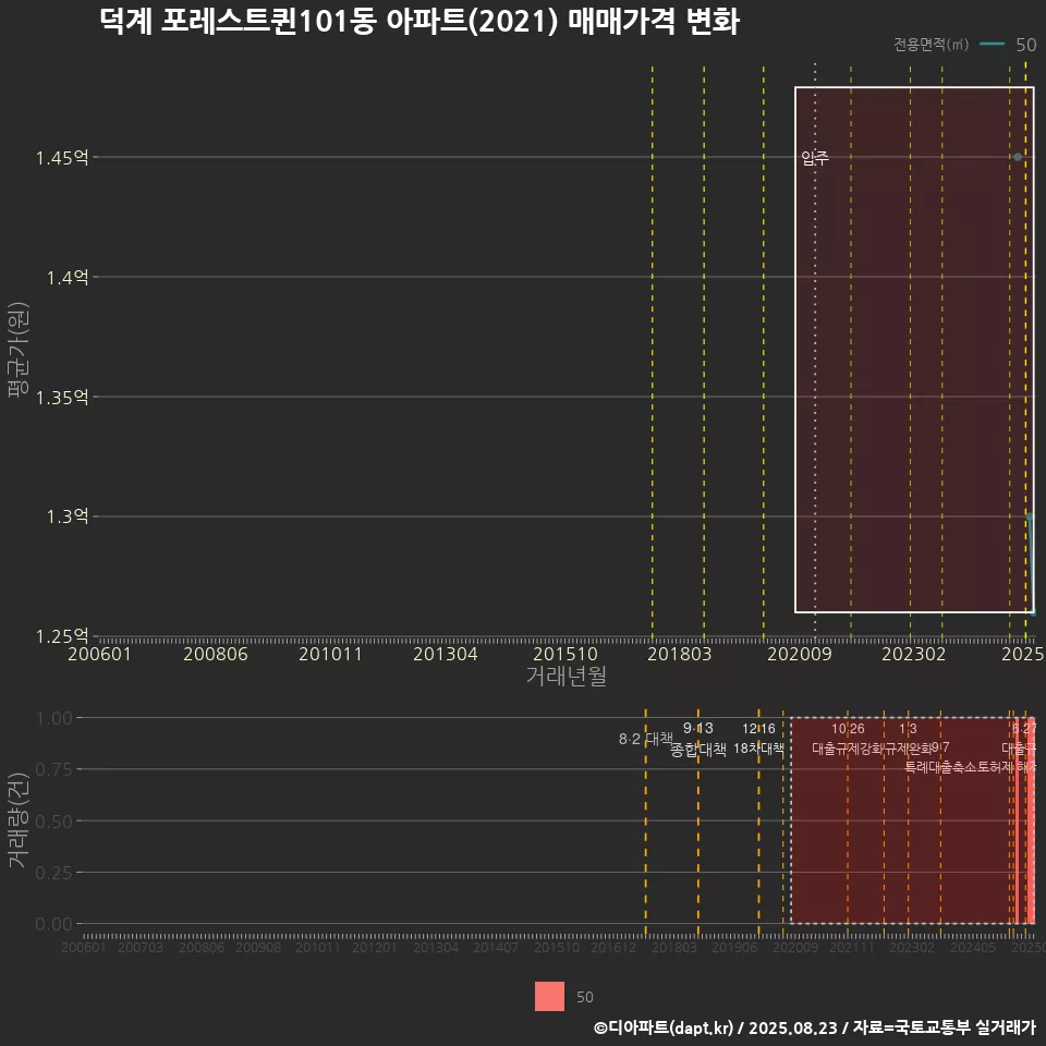 덕계 포레스트퀸101동 아파트(2021) 매매가격 변화