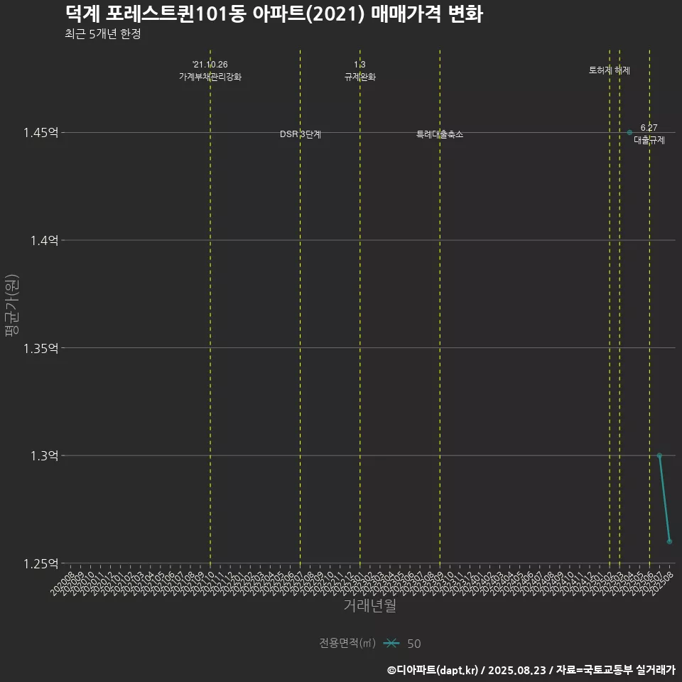 덕계 포레스트퀸101동 아파트(2021) 매매가격 변화