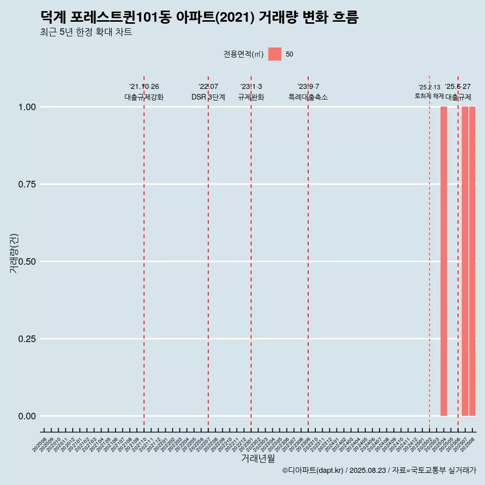 덕계 포레스트퀸101동 아파트(2021) 거래량 변화 흐름