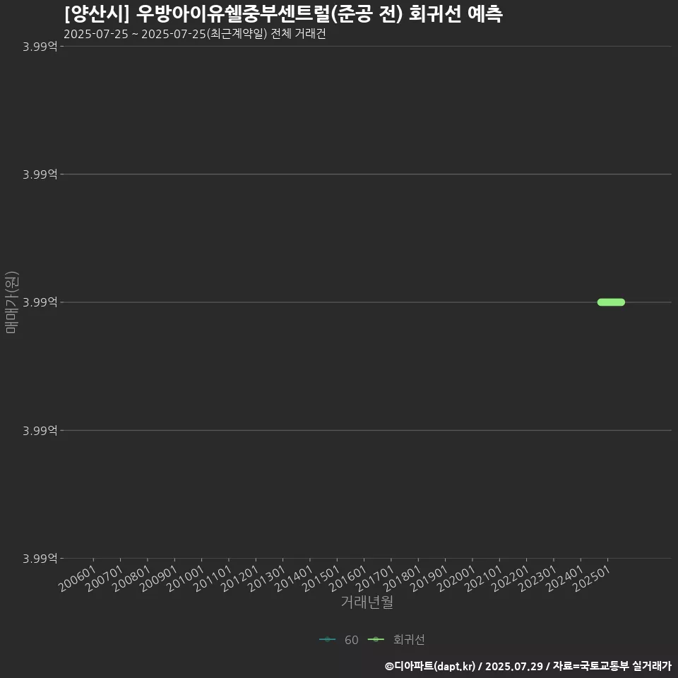 [양산시] 우방아이유쉘중부센트럴(준공 전) 회귀선 예측