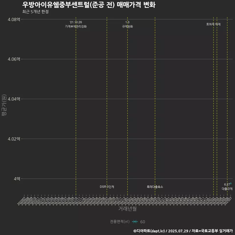우방아이유쉘중부센트럴(준공 전) 매매가격 변화