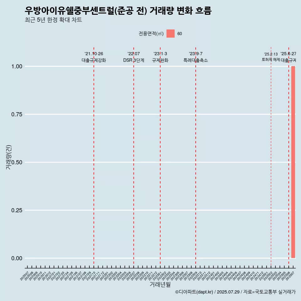 우방아이유쉘중부센트럴(준공 전) 거래량 변화 흐름