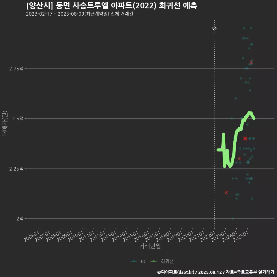 [양산시] 동면 사송트루엘 아파트(2022) 회귀선 예측