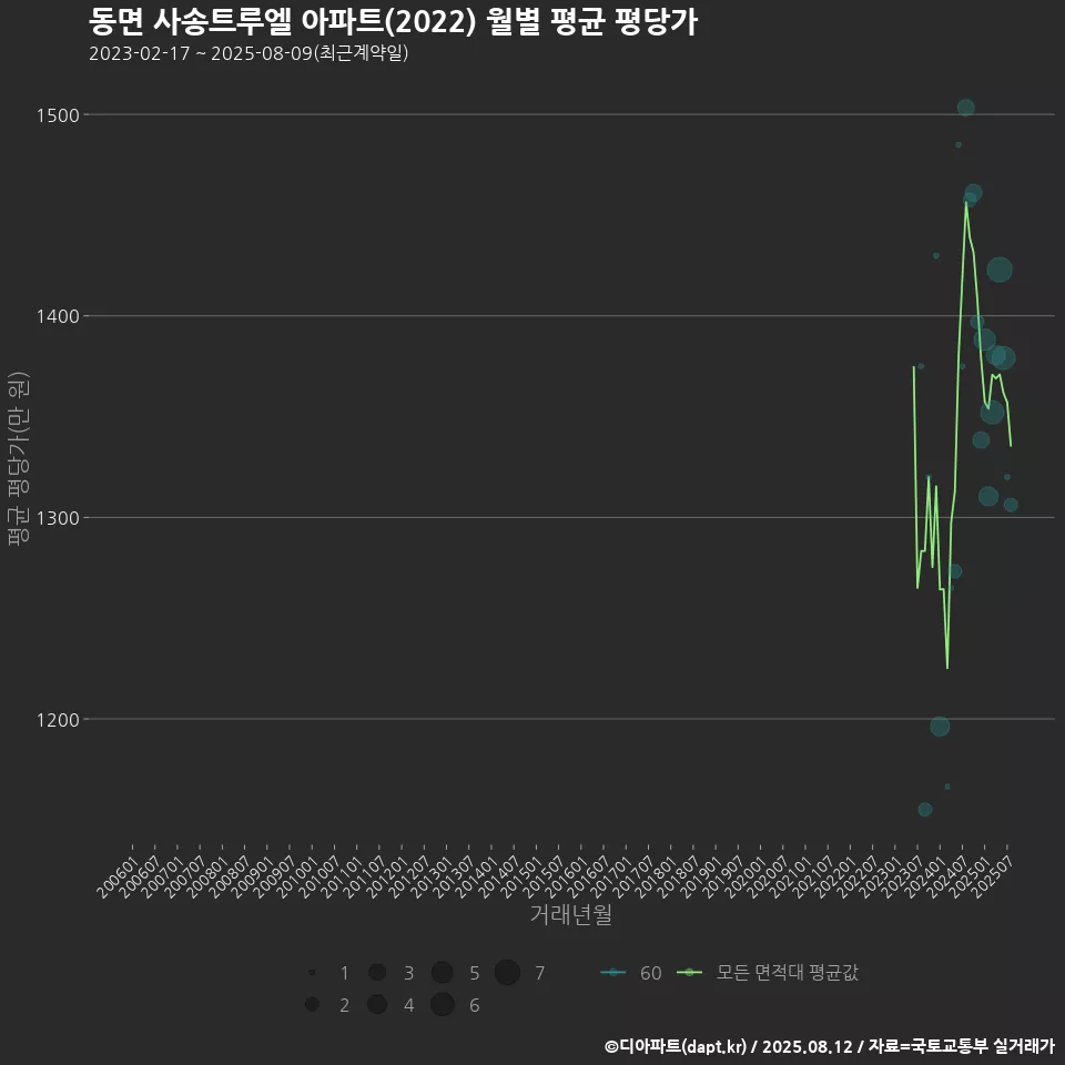 동면 사송트루엘 아파트(2022) 월별 평균 평당가