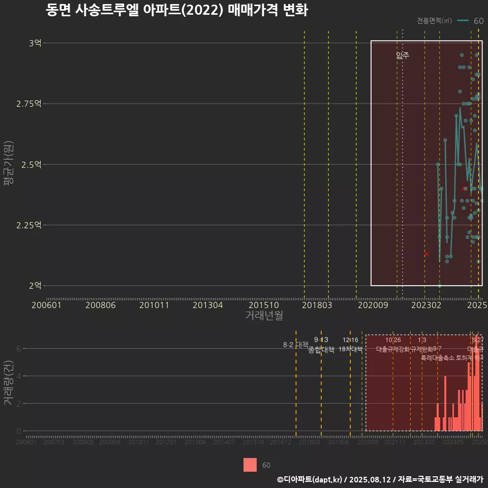 동면 사송트루엘 아파트(2022) 매매가격 변화