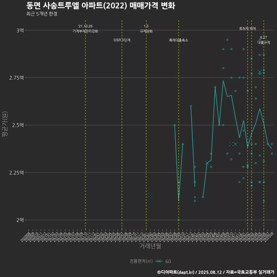 동면 사송트루엘 아파트(2022) 매매가격 변화