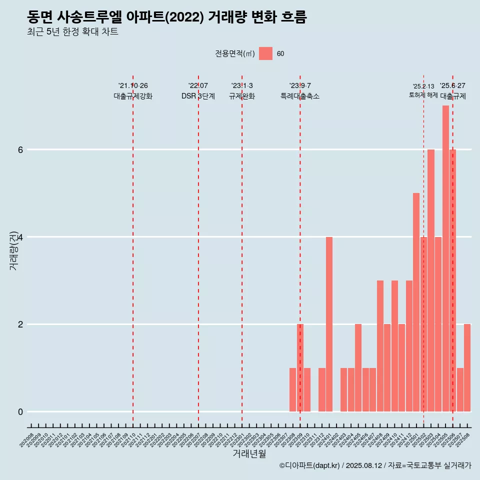 동면 사송트루엘 아파트(2022) 거래량 변화 흐름