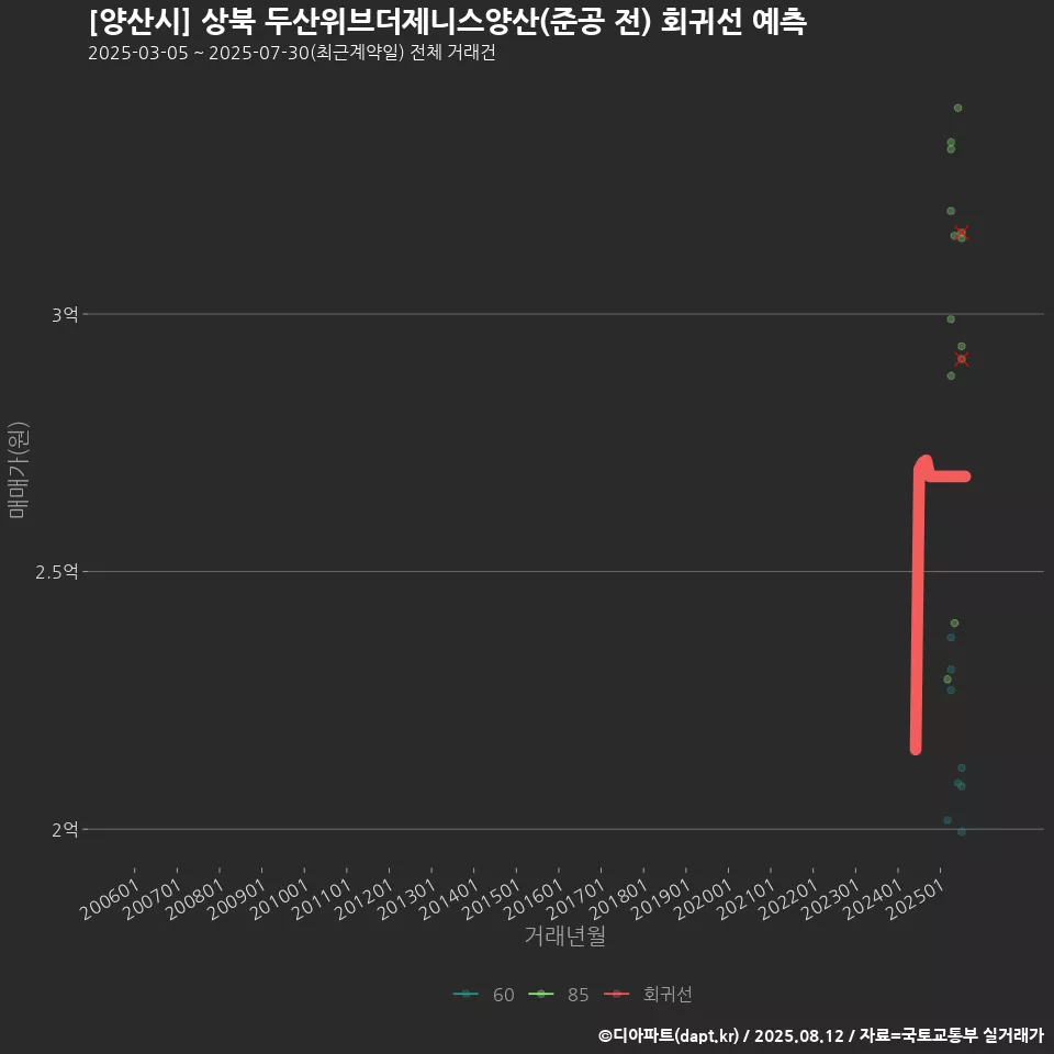 [양산시] 상북 두산위브더제니스양산(준공 전) 회귀선 예측