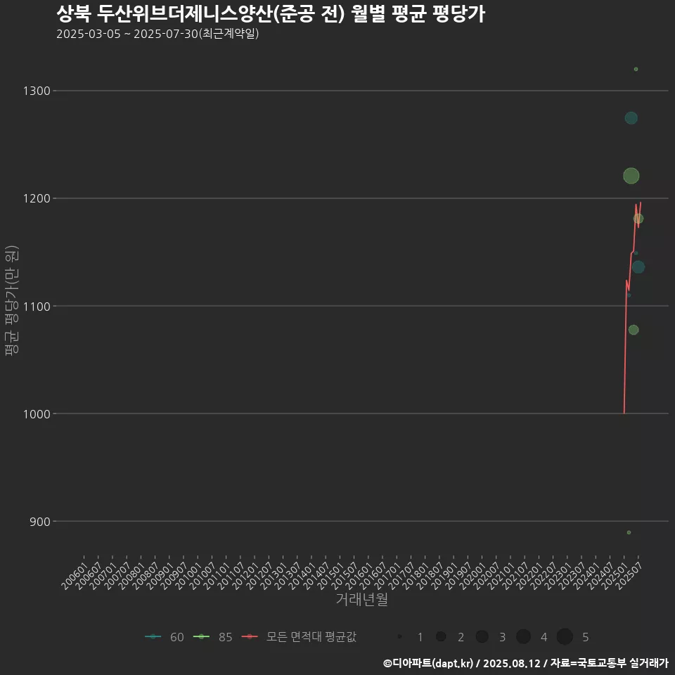 상북 두산위브더제니스양산(준공 전) 월별 평균 평당가