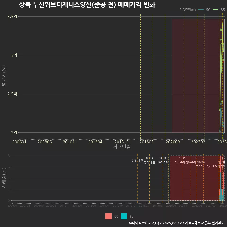 상북 두산위브더제니스양산(준공 전) 매매가격 변화