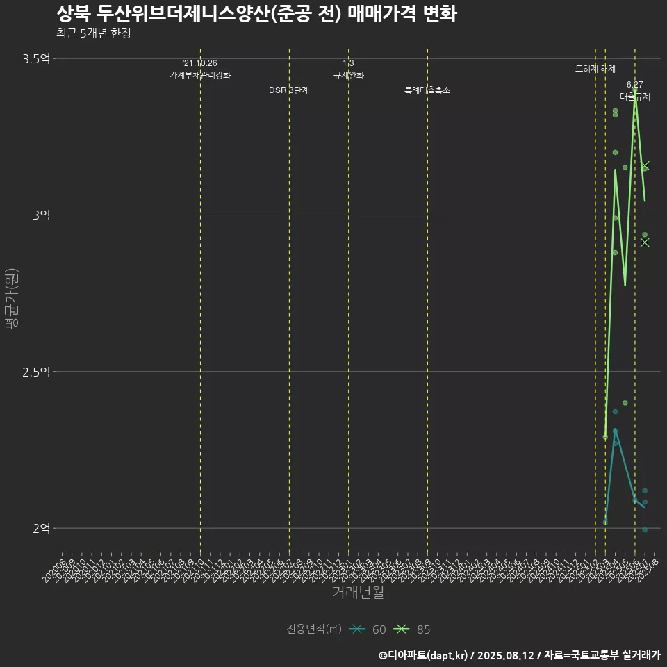 상북 두산위브더제니스양산(준공 전) 매매가격 변화