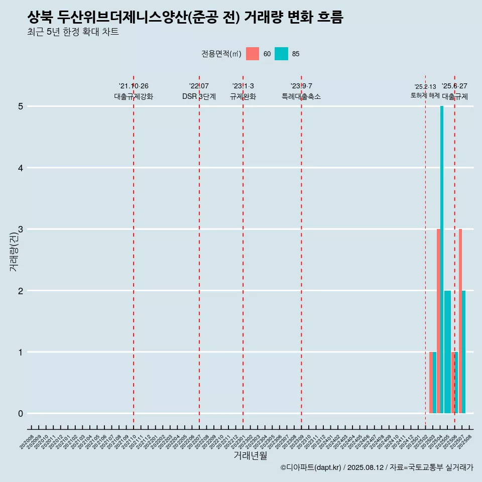 상북 두산위브더제니스양산(준공 전) 거래량 변화 흐름