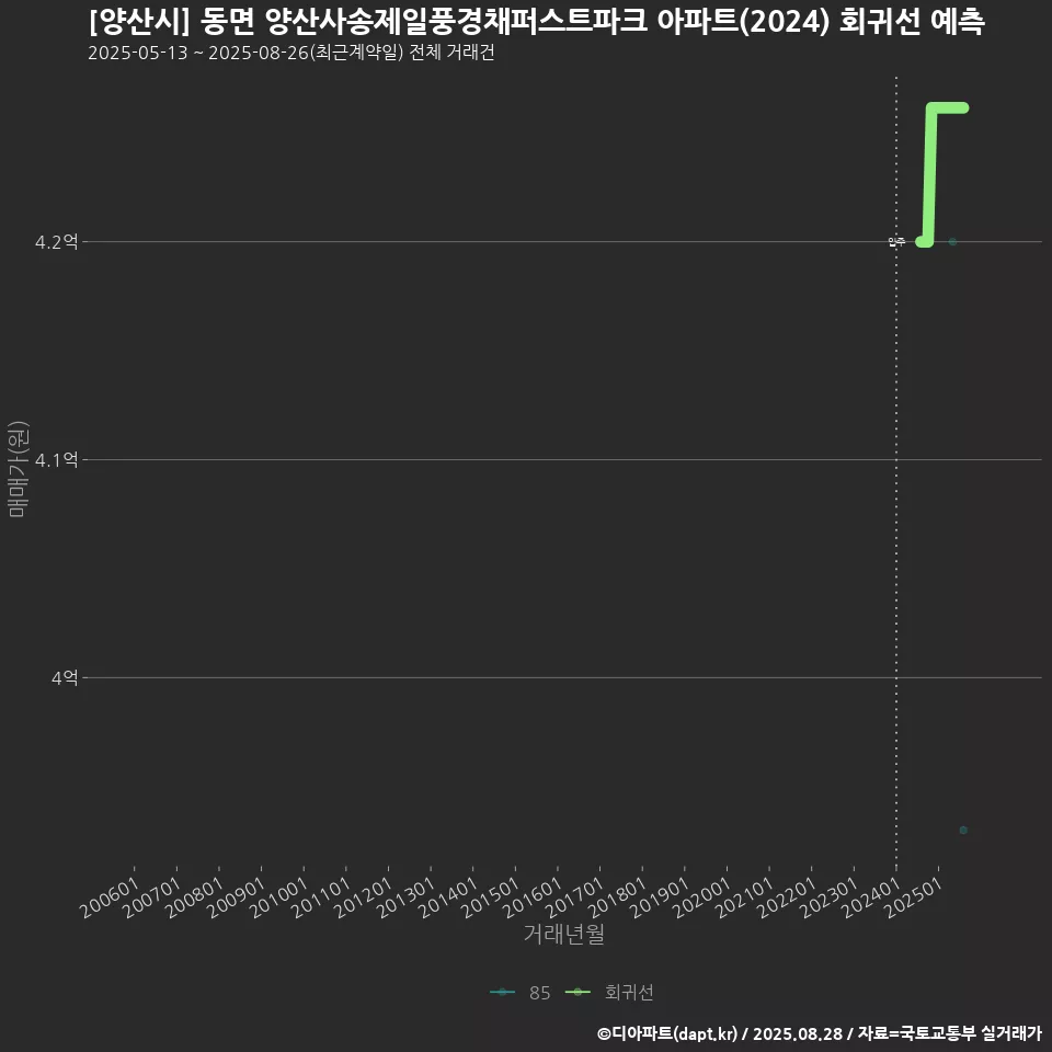 [양산시] 동면 양산사송제일풍경채퍼스트파크 아파트(2024) 회귀선 예측