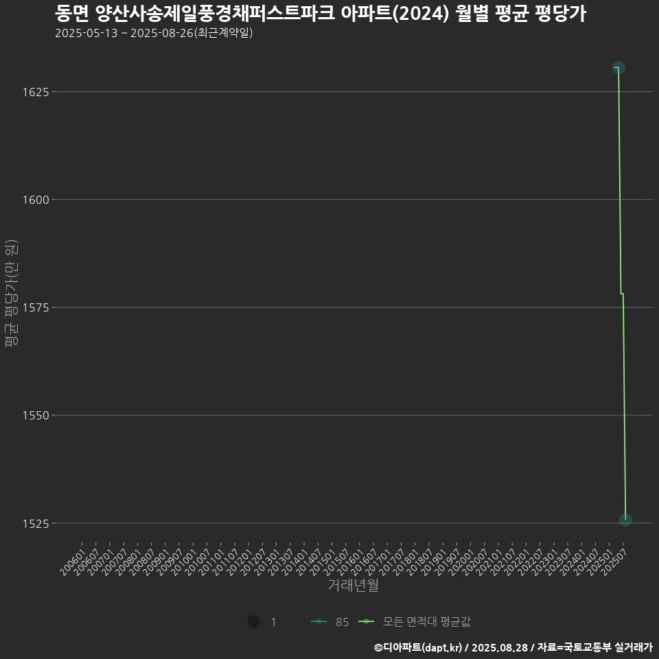 동면 양산사송제일풍경채퍼스트파크 아파트(2024) 월별 평균 평당가