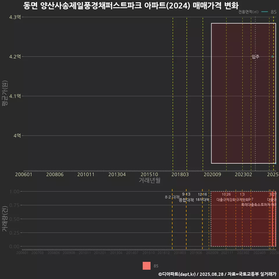 동면 양산사송제일풍경채퍼스트파크 아파트(2024) 매매가격 변화