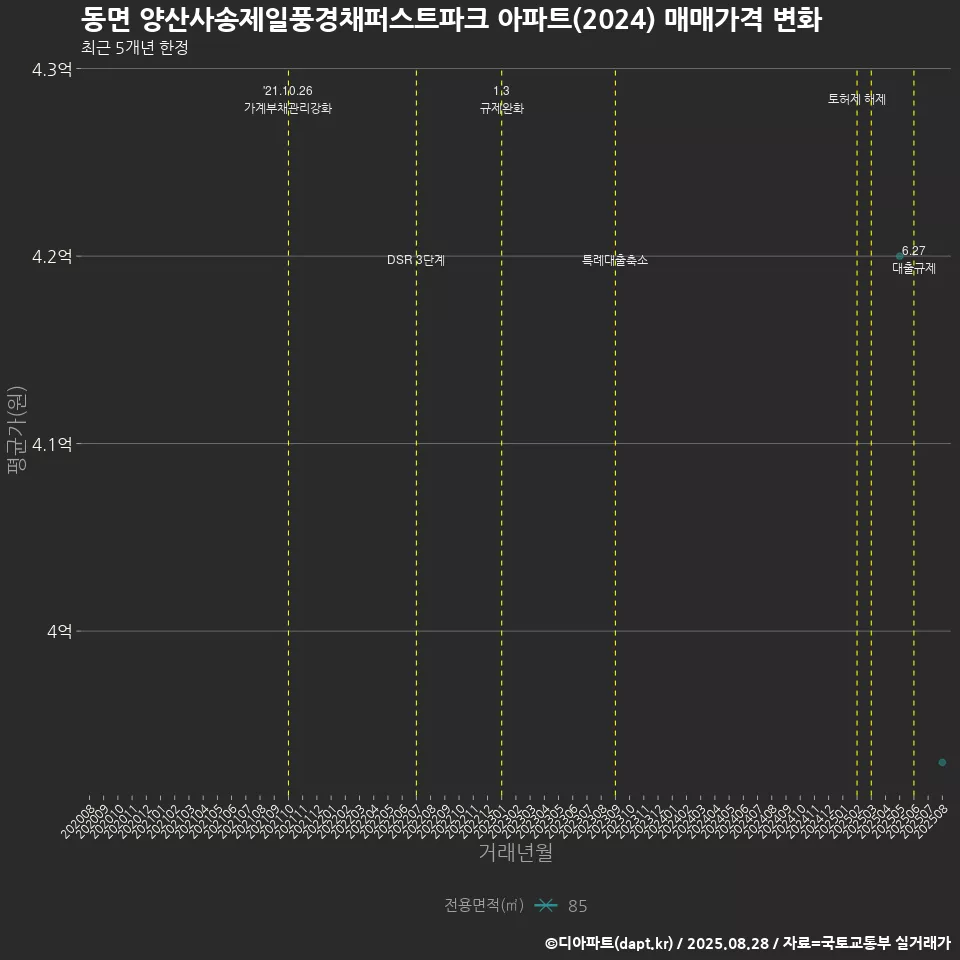 동면 양산사송제일풍경채퍼스트파크 아파트(2024) 매매가격 변화
