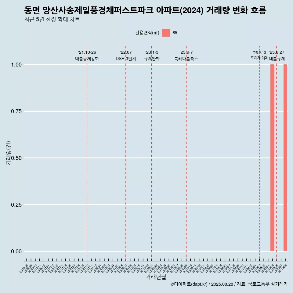 동면 양산사송제일풍경채퍼스트파크 아파트(2024) 거래량 변화 흐름