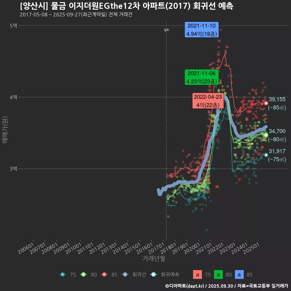 [양산시] 물금 이지더원EGthe12차 아파트(2017) 회귀선 예측