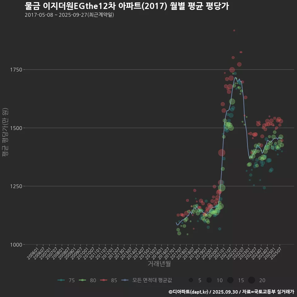 물금 이지더원EGthe12차 아파트(2017) 월별 평균 평당가