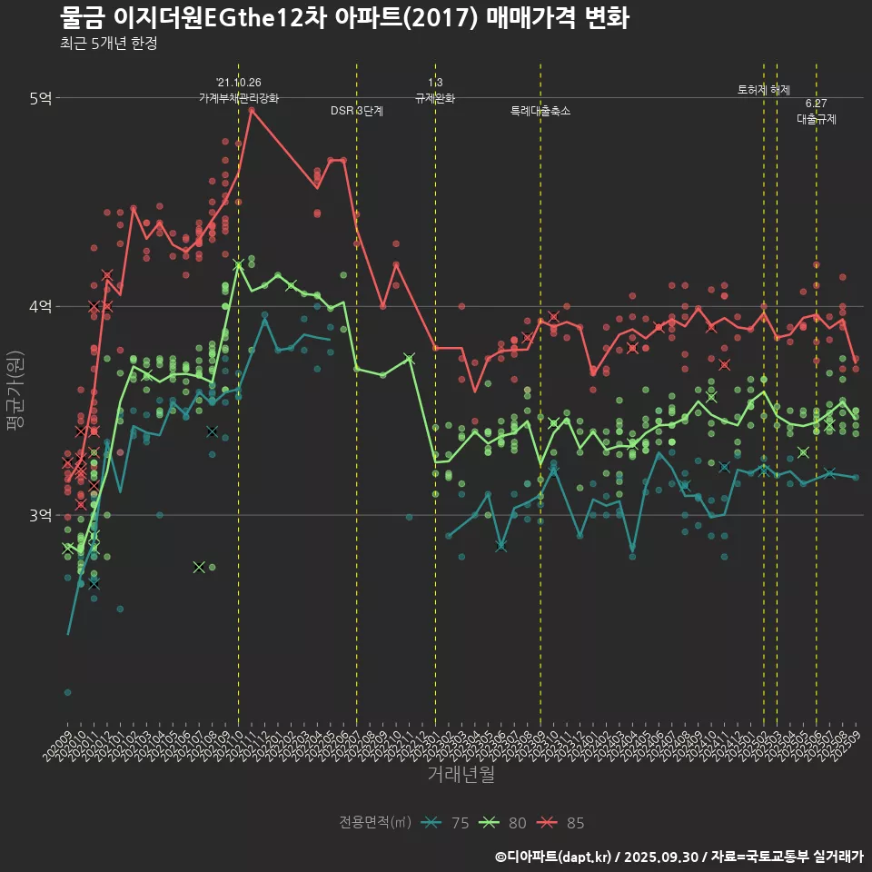 물금 이지더원EGthe12차 아파트(2017) 매매가격 변화