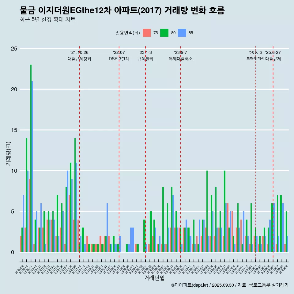 물금 이지더원EGthe12차 아파트(2017) 거래량 변화 흐름