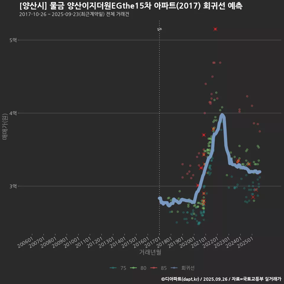[양산시] 물금 양산이지더원EGthe15차 아파트(2017) 회귀선 예측