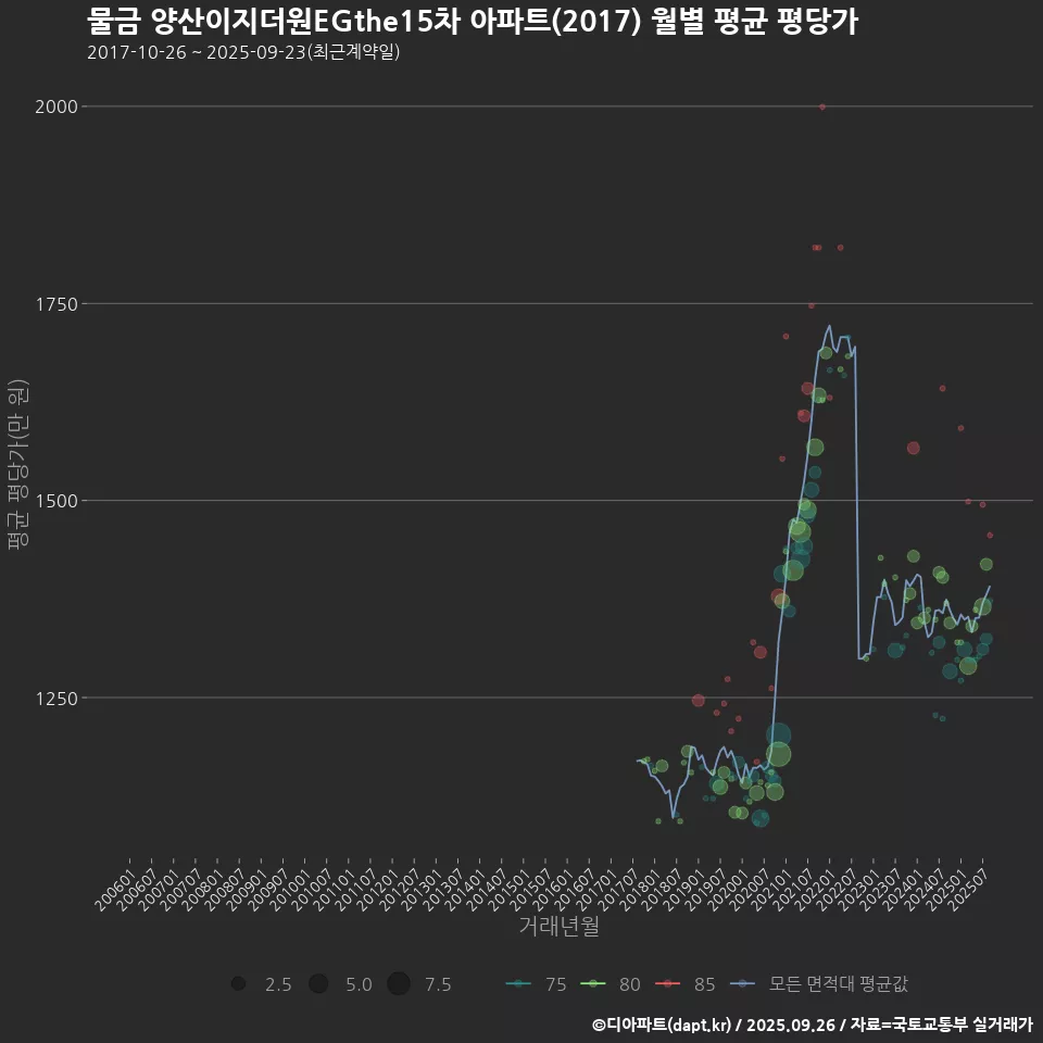 물금 양산이지더원EGthe15차 아파트(2017) 월별 평균 평당가
