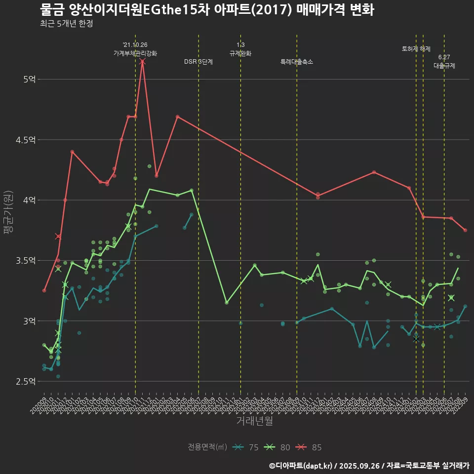 물금 양산이지더원EGthe15차 아파트(2017) 매매가격 변화