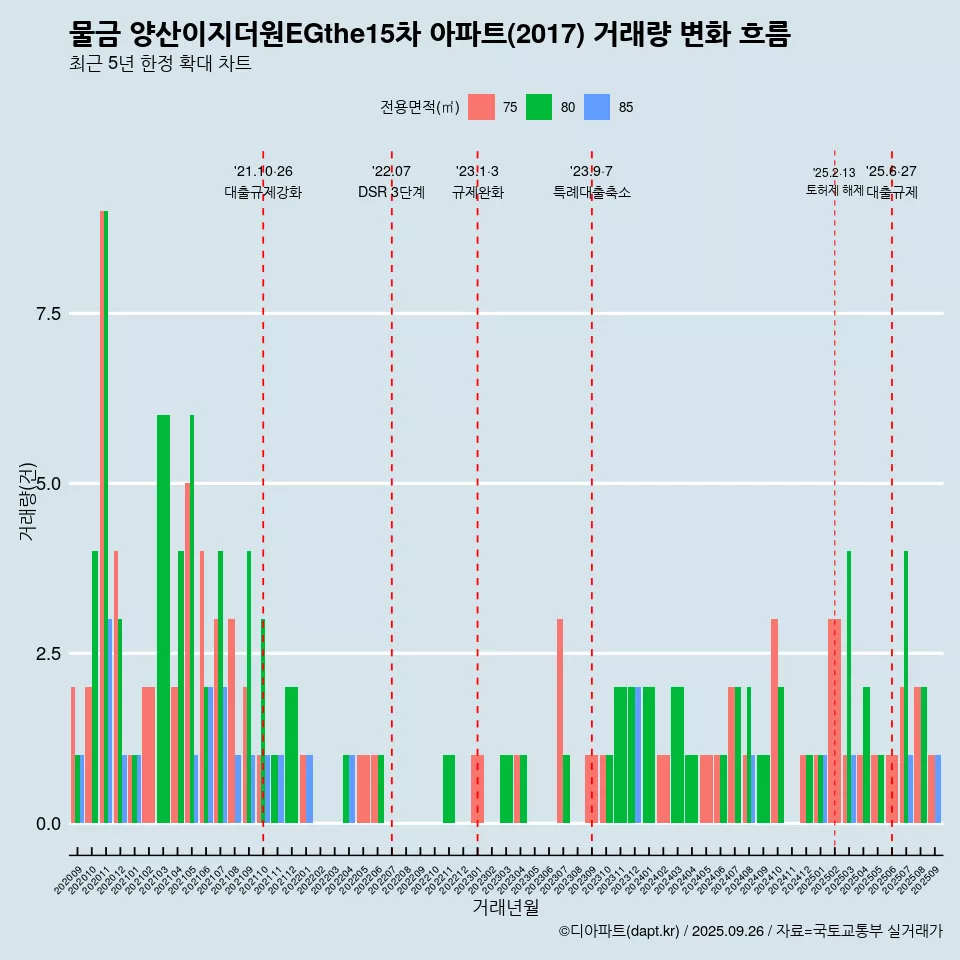 물금 양산이지더원EGthe15차 아파트(2017) 거래량 변화 흐름