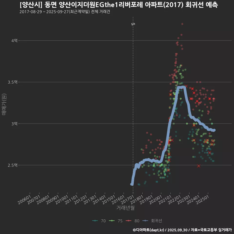 [양산시] 동면 양산이지더원EGthe1리버포레 아파트(2017) 회귀선 예측