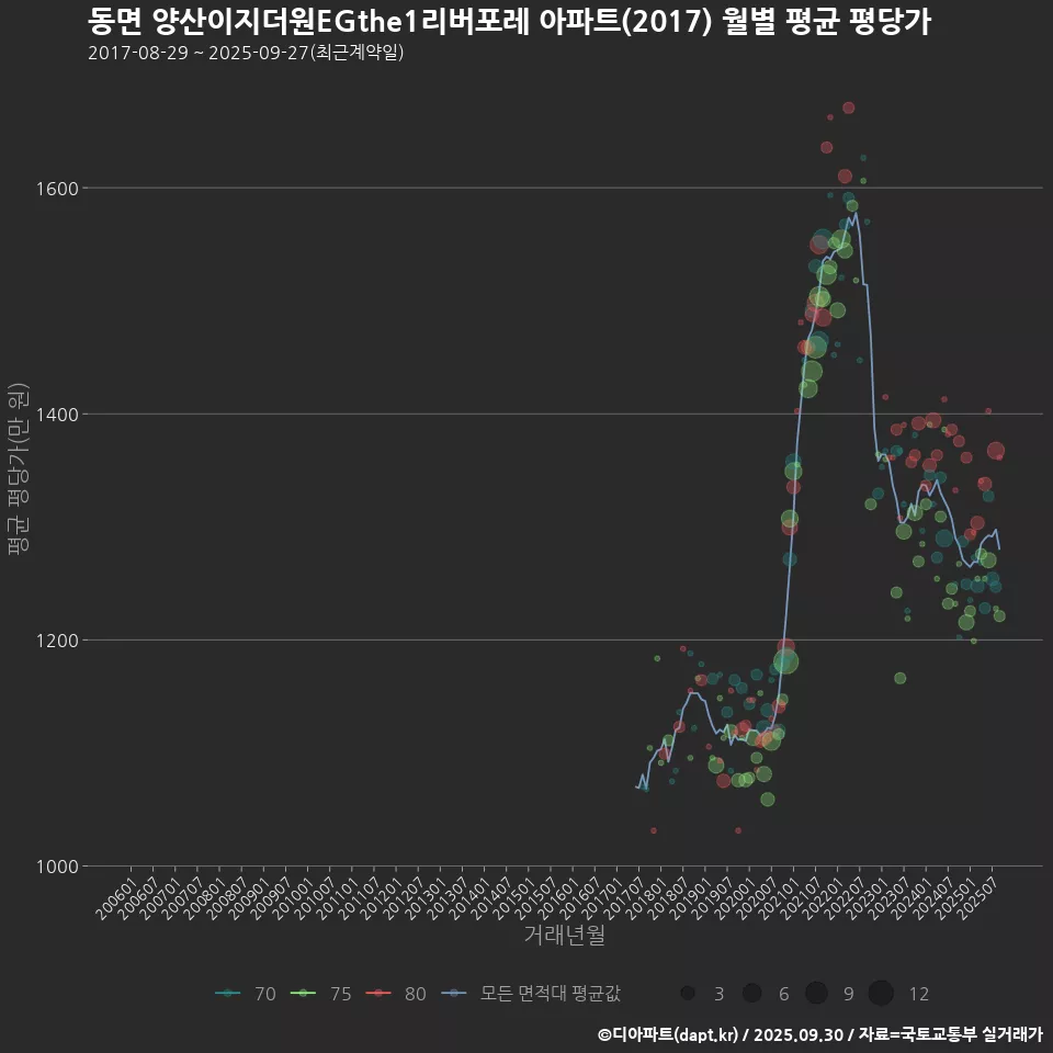 동면 양산이지더원EGthe1리버포레 아파트(2017) 월별 평균 평당가