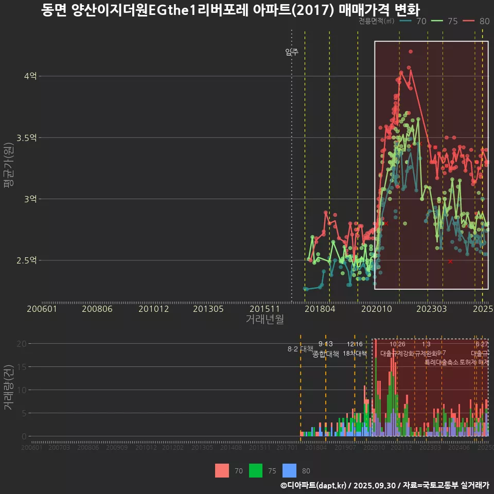 동면 양산이지더원EGthe1리버포레 아파트(2017) 매매가격 변화