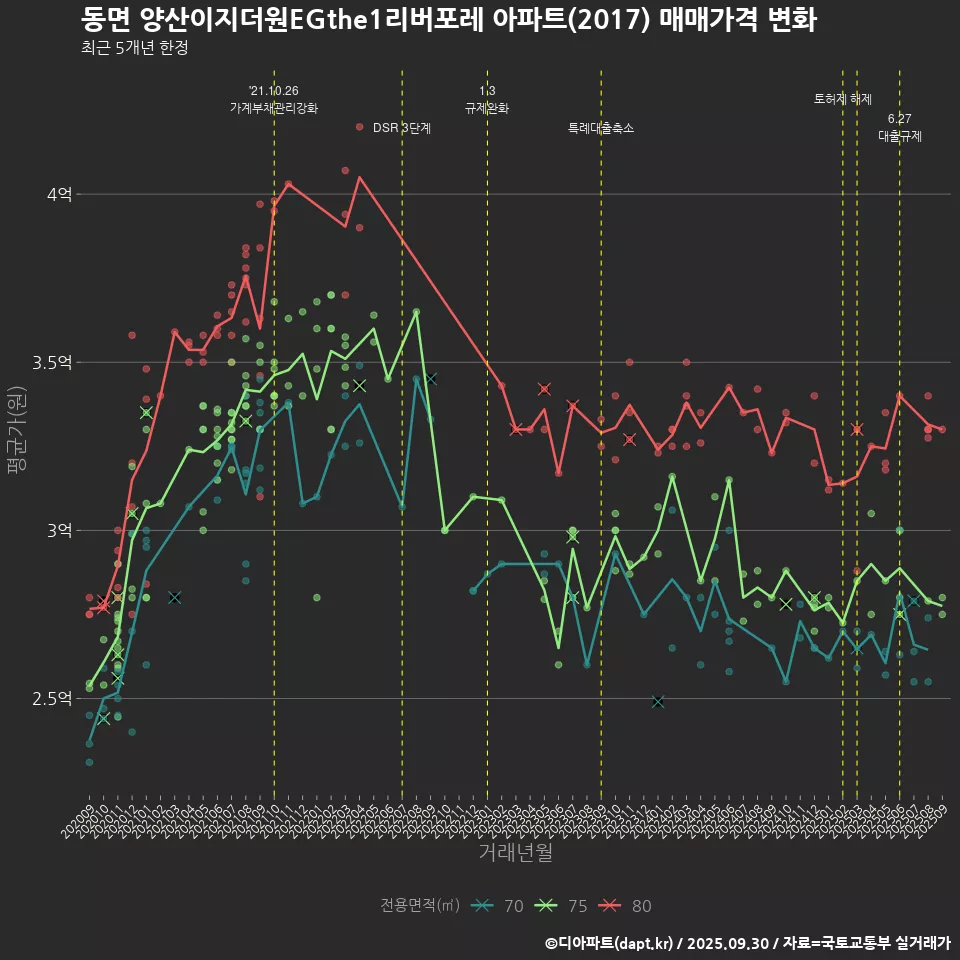 동면 양산이지더원EGthe1리버포레 아파트(2017) 매매가격 변화