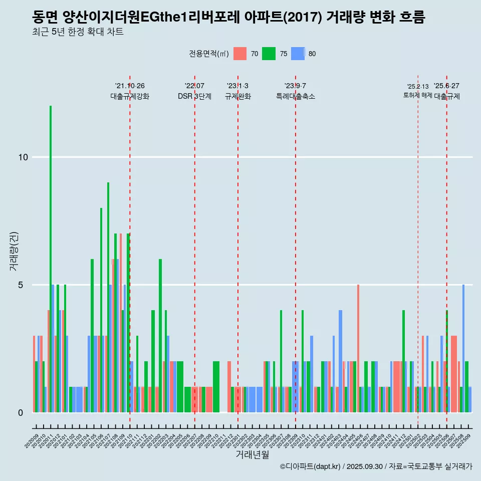 동면 양산이지더원EGthe1리버포레 아파트(2017) 거래량 변화 흐름